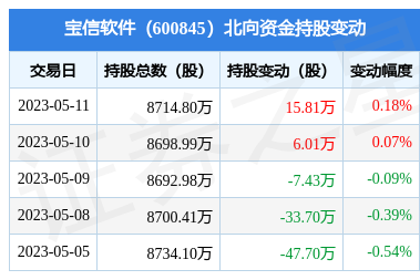 宝信软件(600845)获北向资金青睐，单日增持15.81万股，通信系统开发集成业务引关注