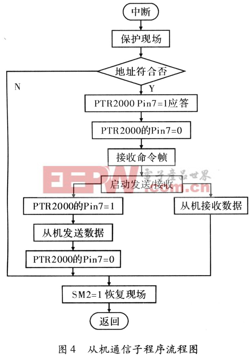 基于无线传送的室内通信系统的开发与集成