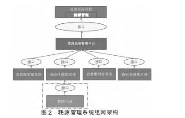 浅谈能耗管理系统在通信机房的应用——通信系统开发集成视角