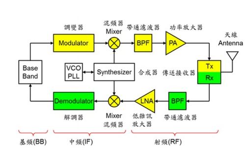 通讯系统架构详细资料及集成开发方案